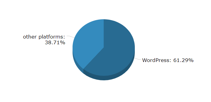 WordPress usage 2019